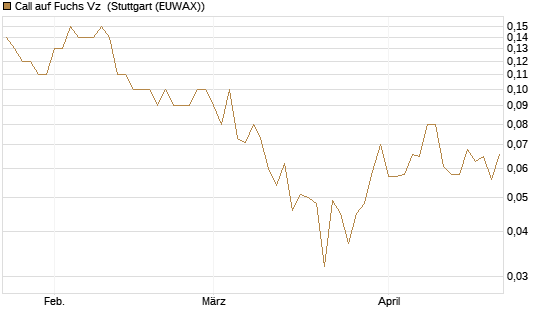 Call auf Fuchs Vz [UniCredit Bank GmbH] Chart
