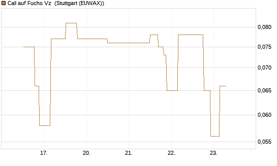 Call auf Fuchs Vz [UniCredit Bank GmbH] Chart