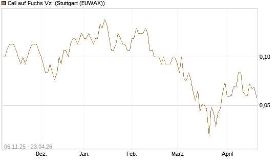 Call auf Fuchs Vz [UniCredit Bank GmbH] Chart