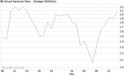 Call auf Hannover Rück [UniCredit Bank GmbH] Chart