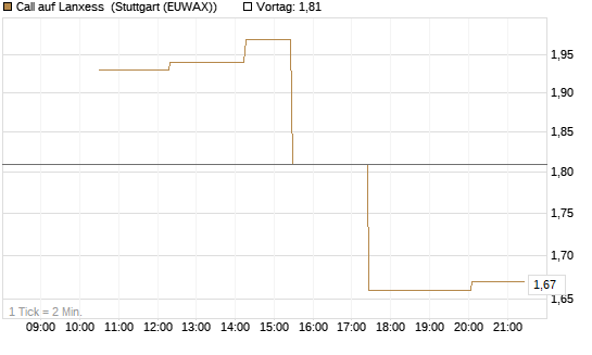 Call auf Lanxess [UniCredit Bank GmbH] Chart