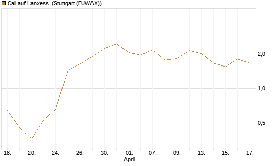 Call auf Lanxess [UniCredit Bank GmbH] Chart