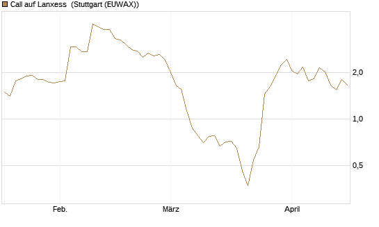 Call auf Lanxess [UniCredit Bank GmbH] Chart