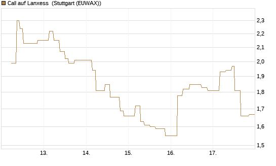 Call auf Lanxess [UniCredit Bank GmbH] Chart