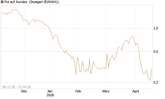 Put auf Aurubis [UniCredit Bank GmbH] Chart