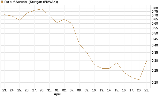 Put auf Aurubis [UniCredit Bank GmbH] Chart