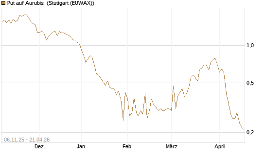 Put auf Aurubis [UniCredit Bank GmbH] Chart