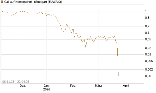 Call auf Nemetschek [UniCredit Bank GmbH] Chart