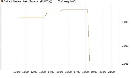 Call auf Nemetschek [UniCredit Bank GmbH] Chart