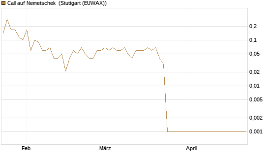 Call auf Nemetschek [UniCredit Bank GmbH] Chart
