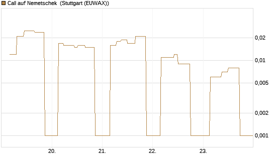 Call auf Nemetschek [UniCredit Bank GmbH] Chart