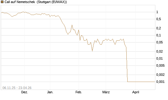 Call auf Nemetschek [UniCredit Bank GmbH] Chart
