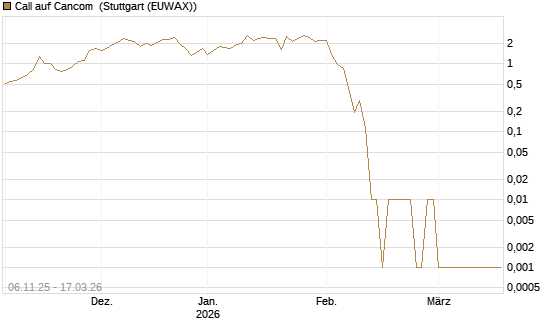 Call auf Cancom [UniCredit Bank GmbH] Chart