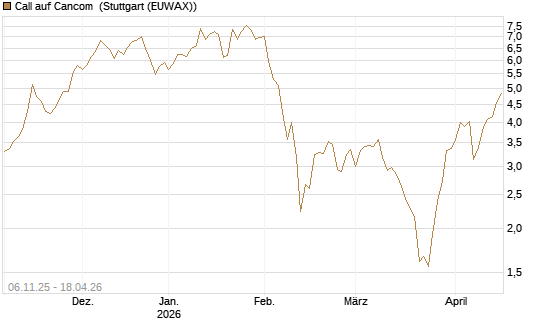 Call auf Cancom [UniCredit Bank GmbH] Chart