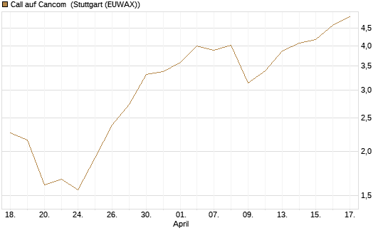 Call auf Cancom [UniCredit Bank GmbH] Chart