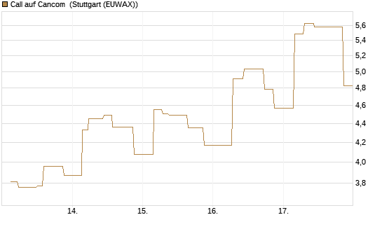 Call auf Cancom [UniCredit Bank GmbH] Chart