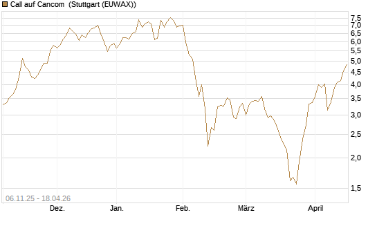 Call auf Cancom [UniCredit Bank GmbH] Chart
