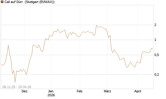 Call auf Dürr [UniCredit Bank GmbH] Chart