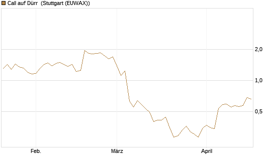 Call auf Dürr [UniCredit Bank GmbH] Chart