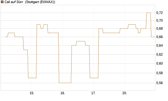 Call auf Dürr [UniCredit Bank GmbH] Chart