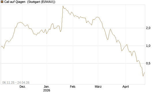 Call auf Qiagen [UniCredit Bank GmbH] Chart