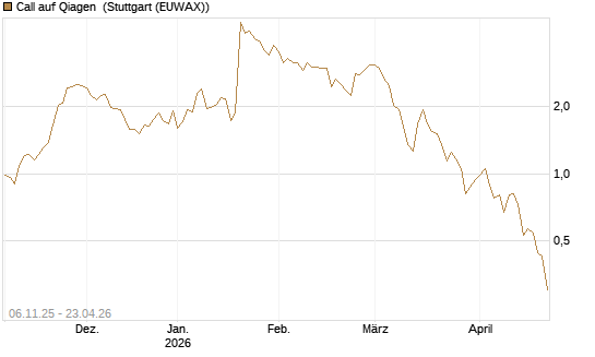 Call auf Qiagen [UniCredit Bank GmbH] Chart