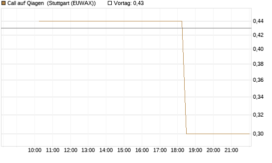 Call auf Qiagen [UniCredit Bank GmbH] Chart