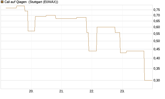 Call auf Qiagen [UniCredit Bank GmbH] Chart
