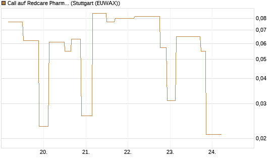 Call auf Redcare Pharmacy N.V.  [UniCredit Bank GmbH] Chart
