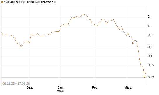 Call auf Boeing [UniCredit Bank GmbH] Chart