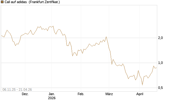 Call auf adidas [HSBC Trinkaus & Burkhardt GmbH] Chart