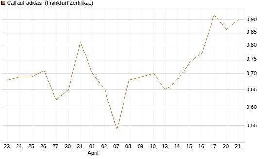 Call auf adidas [HSBC Trinkaus & Burkhardt GmbH] Chart