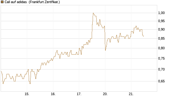 Call auf adidas [HSBC Trinkaus & Burkhardt GmbH] Chart
