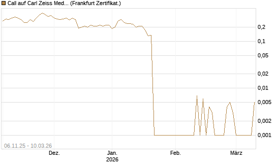 Call auf Carl Zeiss Meditec [HSBC Trinkaus & Burkhardt GmbH] Chart