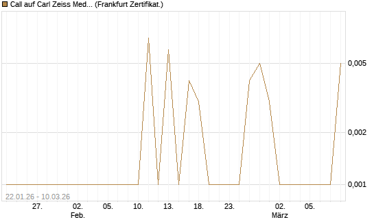 Call auf Carl Zeiss Meditec [HSBC Trinkaus & Burkhardt GmbH] Chart