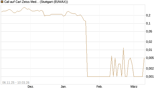 Call auf Carl Zeiss Meditec [HSBC Trinkaus & Burkhardt GmbH] Chart