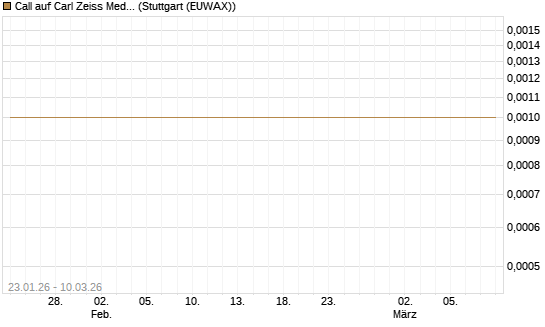 Call auf Carl Zeiss Meditec [HSBC Trinkaus & Burkhardt GmbH] Chart