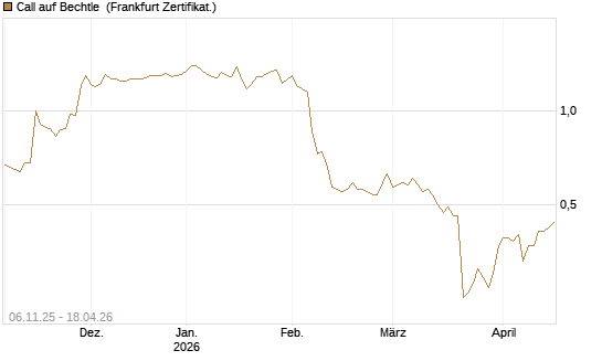 Call auf Bechtle [HSBC Trinkaus & Burkhardt GmbH] Chart
