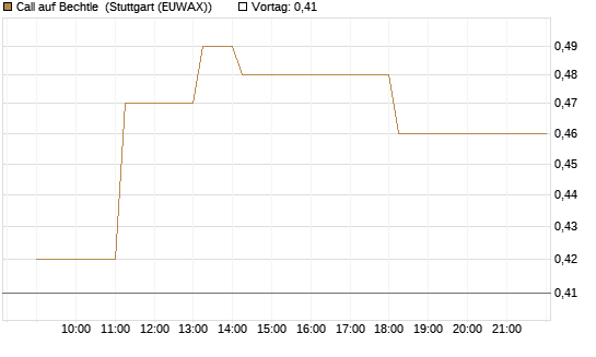 Call auf Bechtle [HSBC Trinkaus & Burkhardt GmbH] Chart