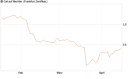 Call auf Bechtle [HSBC Trinkaus & Burkhardt GmbH] Chart