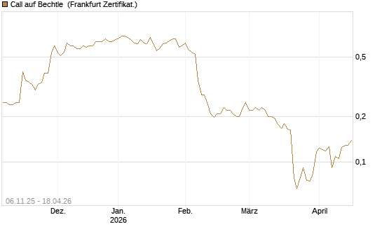 Call auf Bechtle [HSBC Trinkaus & Burkhardt GmbH] Chart