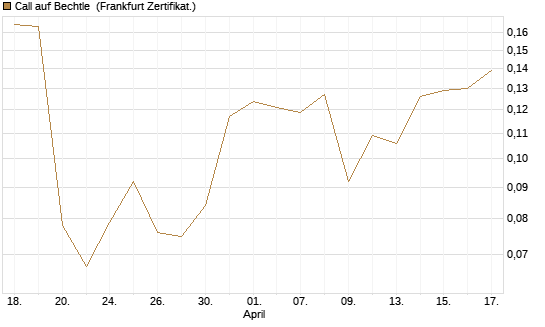 Call auf Bechtle [HSBC Trinkaus & Burkhardt GmbH] Chart