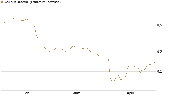 Call auf Bechtle [HSBC Trinkaus & Burkhardt GmbH] Chart