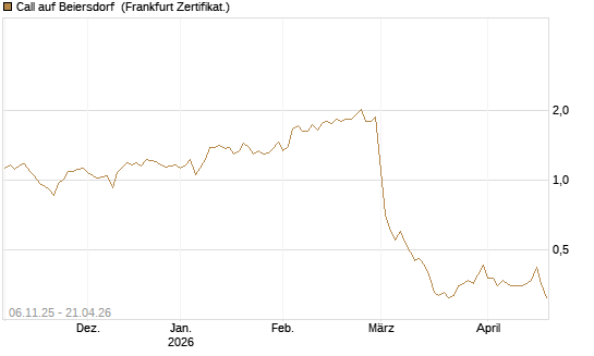Call auf Beiersdorf [HSBC Trinkaus & Burkhardt GmbH] Chart