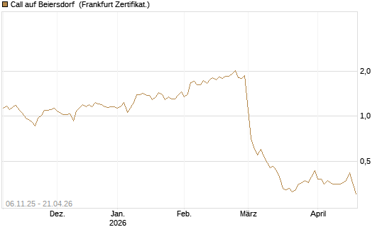 Call auf Beiersdorf [HSBC Trinkaus & Burkhardt GmbH] Chart