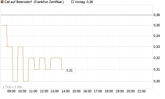 Call auf Beiersdorf [HSBC Trinkaus & Burkhardt GmbH] Chart