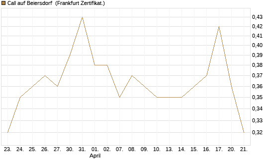 Call auf Beiersdorf [HSBC Trinkaus & Burkhardt GmbH] Chart
