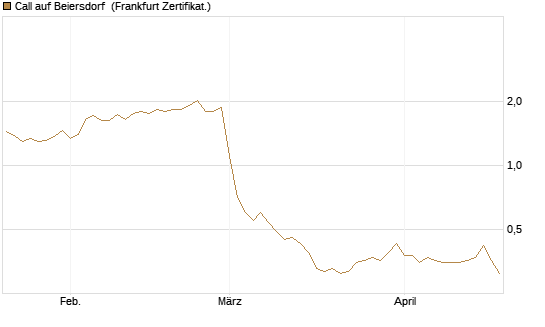 Call auf Beiersdorf [HSBC Trinkaus & Burkhardt GmbH] Chart