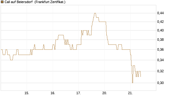 Call auf Beiersdorf [HSBC Trinkaus & Burkhardt GmbH] Chart