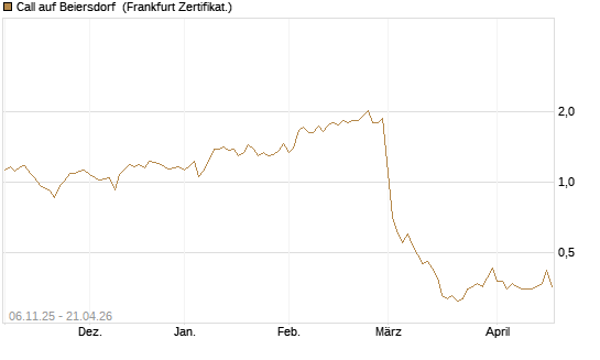 Call auf Beiersdorf [HSBC Trinkaus & Burkhardt GmbH] Chart
